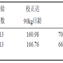 三元母猪生产效率较二元下降超30%，如何缩小差距？